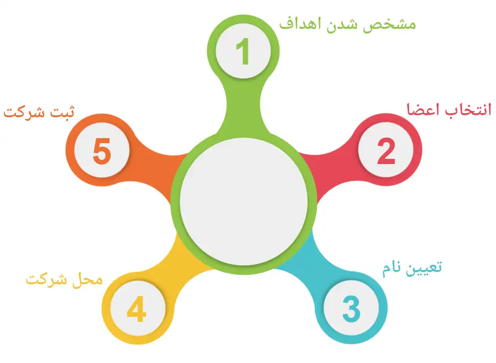 تاسیس شرکت